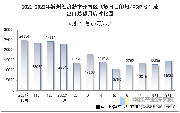 2021-2022年滁州经济技术开发区（境内目的地/货源地）进出口总额月度对比图