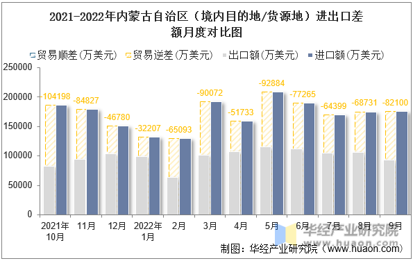 2021-2022年内蒙古自治区（境内目的地/货源地）进出口差额月度对比图