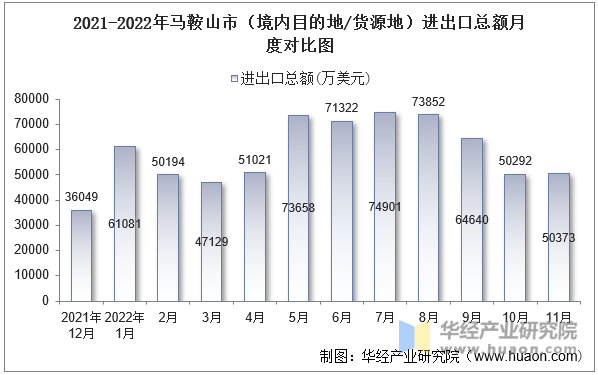 2021-2022年马鞍山市（境内目的地/货源地）进出口总额月度对比图