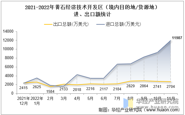 2021-2022年黄石经济技术开发区（境内目的地/货源地）进、出口额统计