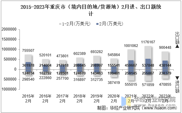 2015-2023年重庆市（境内目的地/货源地）2月进、出口额统计