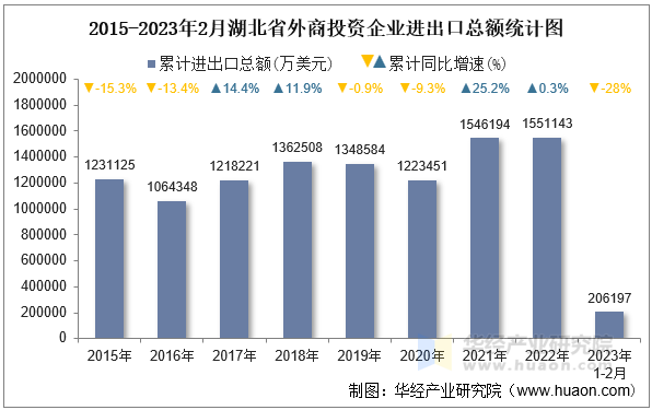 2015-2023年2月湖北省外商投资企业进出口总额统计图