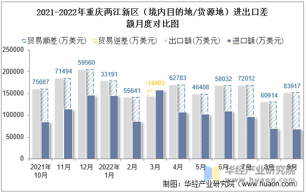 2021-2022年重庆两江新区（境内目的地/货源地）进出口差额月度对比图