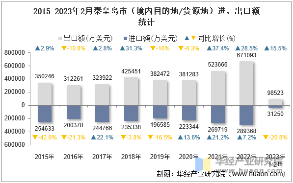 2015-2023年2月秦皇岛市（境内目的地/货源地）进、出口额统计