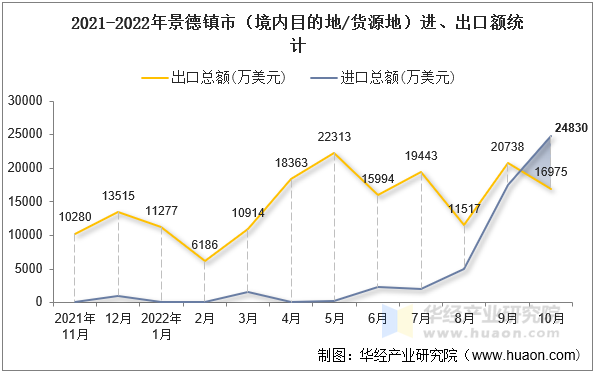 2021-2022年景德镇市（境内目的地/货源地）进、出口额统计