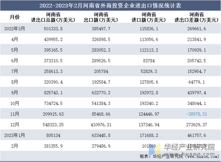 2022-2023年2月河南省外商投资企业进出口情况统计表