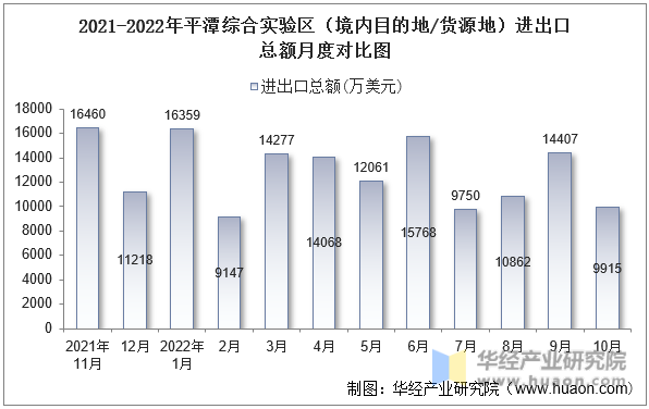 2021-2022年平潭综合实验区（境内目的地/货源地）进出口总额月度对比图