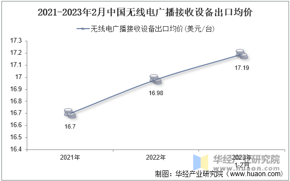 2021-2023年2月中国无线电广播接收设备出口均价