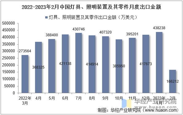 2022-2023年2月中国灯具、照明装置及其零件月度出口金额