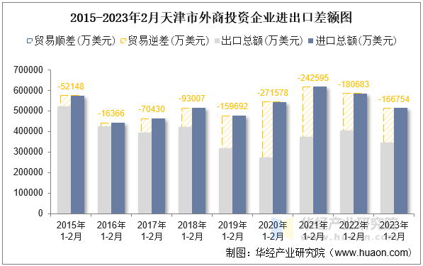 2015-2023年2月天津市外商投资企业进出口差额图