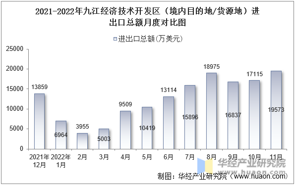 2021-2022年九江经济技术开发区（境内目的地/货源地）进出口总额月度对比图