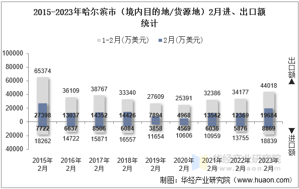 2015-2023年哈尔滨市（境内目的地/货源地）2月进、出口额统计