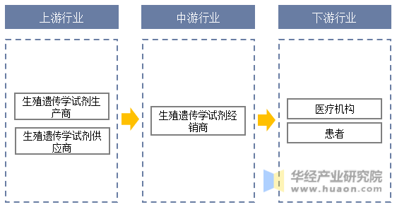 生殖遗传学医疗器械行业产业链结构示意图