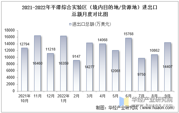 2021-2022年平潭综合实验区（境内目的地/货源地）进出口总额月度对比图