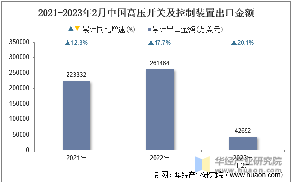 2021-2023年2月中国高压开关及控制装置出口金额