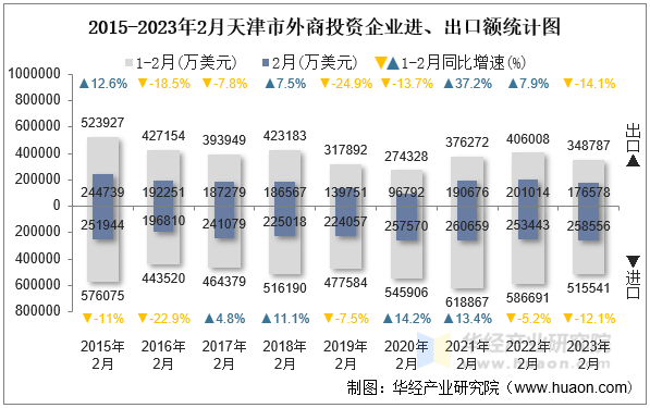 2015-2023年2月天津市外商投资企业进、出口额统计图