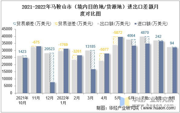 2021-2022年马鞍山市（境内目的地/货源地）进出口差额月度对比图