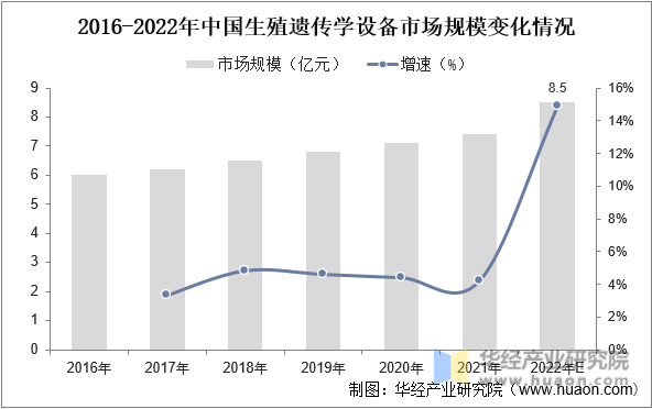 2016-2022年中国生殖遗传学设备市场规模变化情况