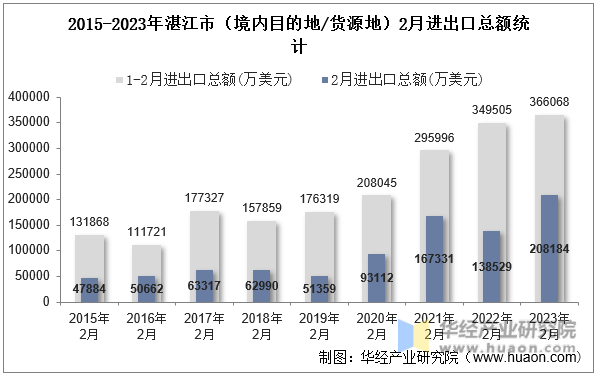 2015-2023年湛江市（境内目的地/货源地）2月进出口总额统计