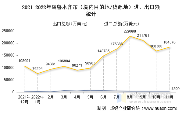 2021-2022年乌鲁木齐市（境内目的地/货源地）进、出口额统计