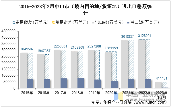 2015-2023年2月中山市（境内目的地/货源地）进出口差额统计