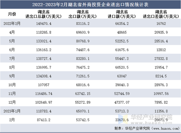 2022-2023年2月湖北省外商投资企业进出口情况统计表