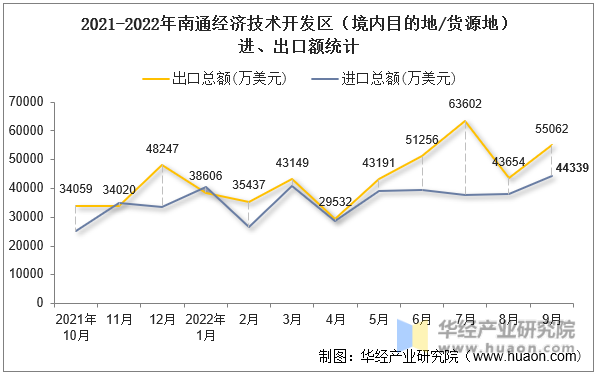 2021-2022年南通经济技术开发区（境内目的地/货源地）进、出口额统计