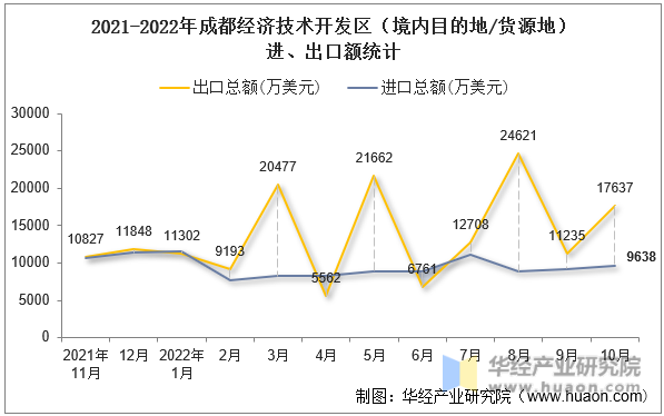 2021-2022年成都经济技术开发区（境内目的地/货源地）进、出口额统计