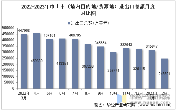 2022-2023年中山市（境内目的地/货源地）进出口总额月度对比图