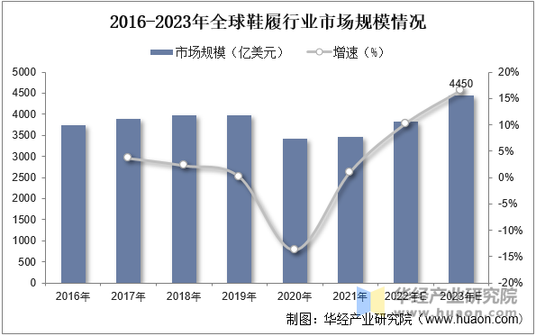 2016-2023年全球鞋履行业市场规模情况