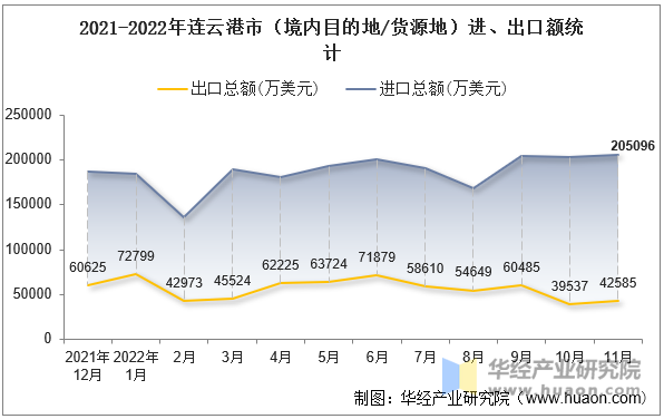 2021-2022年连云港市（境内目的地/货源地）进、出口额统计