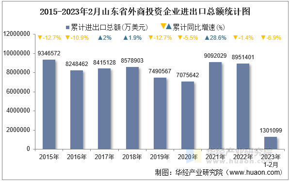 2015-2023年2月山东省外商投资企业进出口总额统计图
