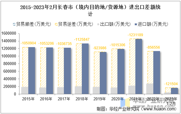 2015-2023年2月长春市（境内目的地/货源地）进出口差额统计