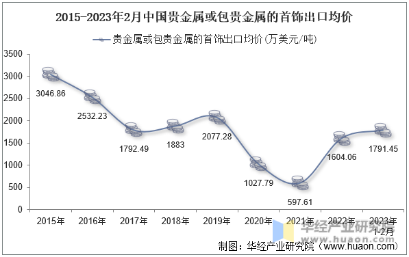 2015-2023年2月中国贵金属或包贵金属的首饰出口均价