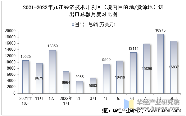 2021-2022年九江经济技术开发区（境内目的地/货源地）进出口总额月度对比图