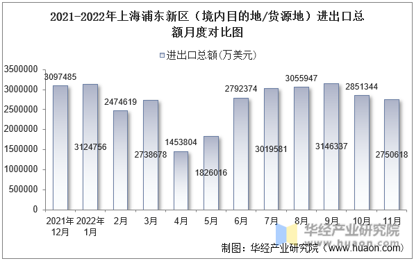 2021-2022年上海浦东新区（境内目的地/货源地）进出口总额月度对比图