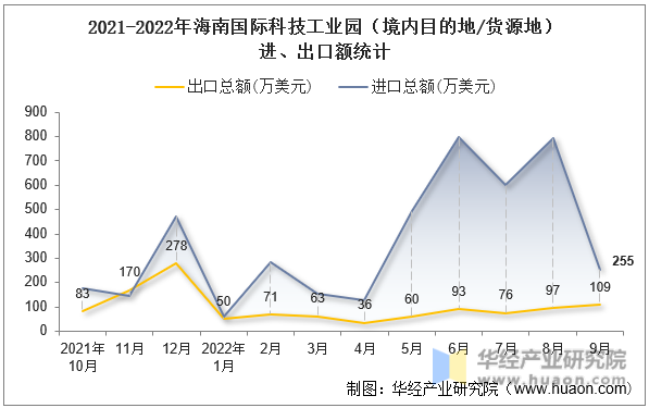 2021-2022年海南国际科技工业园（境内目的地/货源地）进、出口额统计