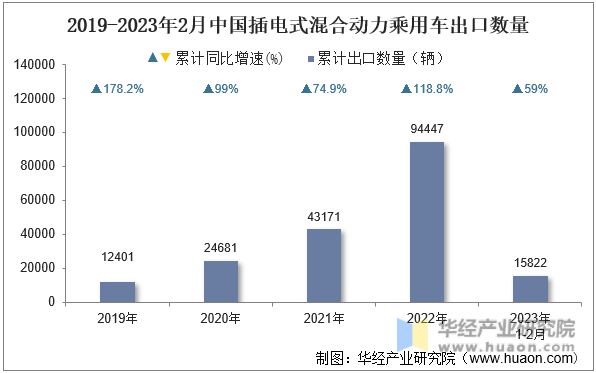 2019-2023年2月中国插电式混合动力乘用车出口数量