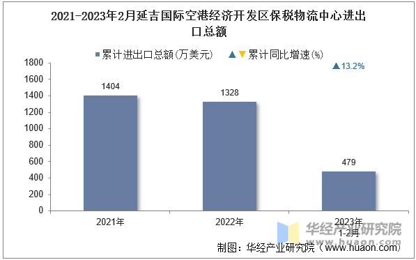 2021-2023年2月延吉国际空港经济开发区保税物流中心进出口总额