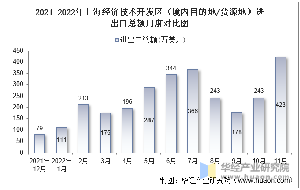 2021-2022年上海经济技术开发区（境内目的地/货源地）进出口总额月度对比图