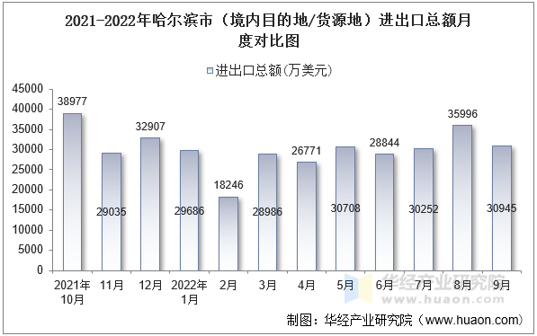 2021-2022年哈尔滨市（境内目的地/货源地）进出口总额月度对比图