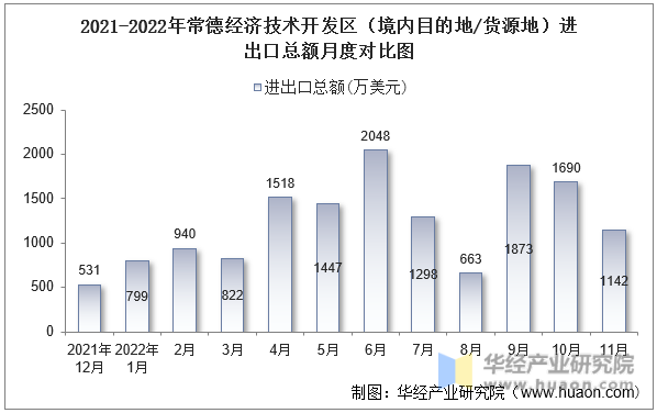 2021-2022年常德经济技术开发区（境内目的地/货源地）进出口总额月度对比图