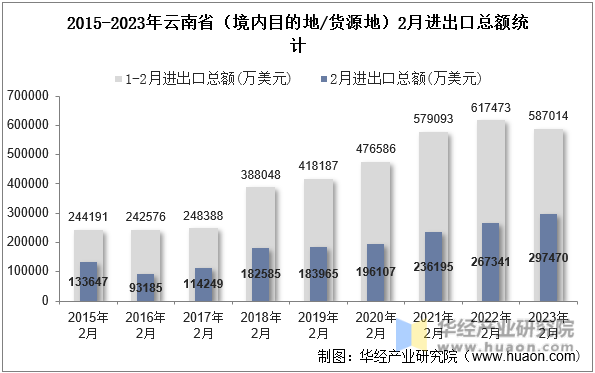 2015-2023年云南省（境内目的地/货源地）2月进出口总额统计