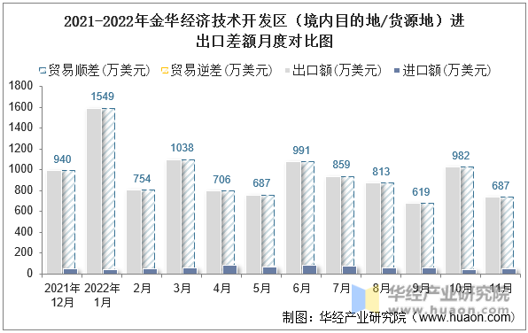 2021-2022年金华经济技术开发区（境内目的地/货源地）进出口差额月度对比图