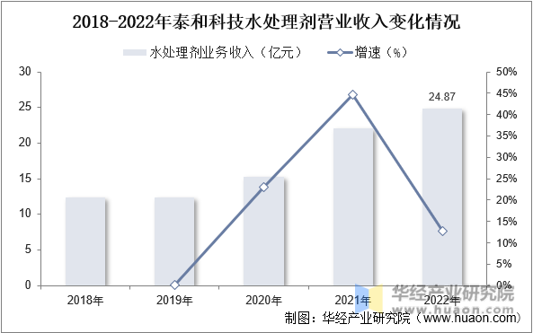 2018-2022年泰和科技水处理剂营业收入变化情况