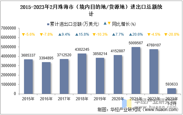 2015-2023年2月珠海市（境内目的地/货源地）进出口总额统计