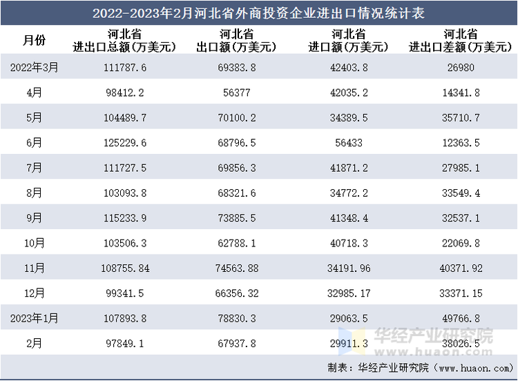 2022-2023年2月河北省外商投资企业进出口情况统计表