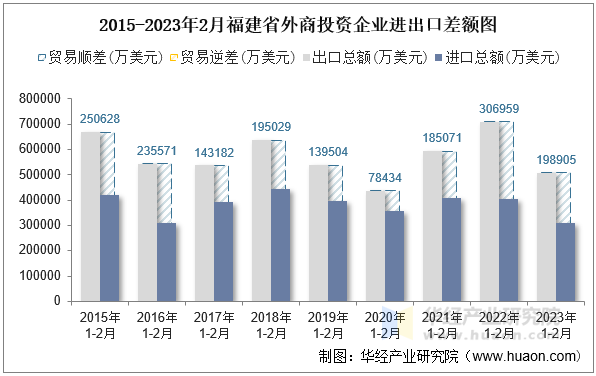 2015-2023年2月福建省外商投资企业进出口差额图