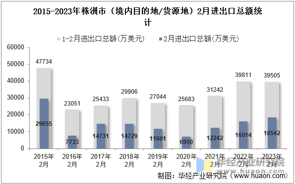 2015-2023年株洲市（境内目的地/货源地）2月进出口总额统计