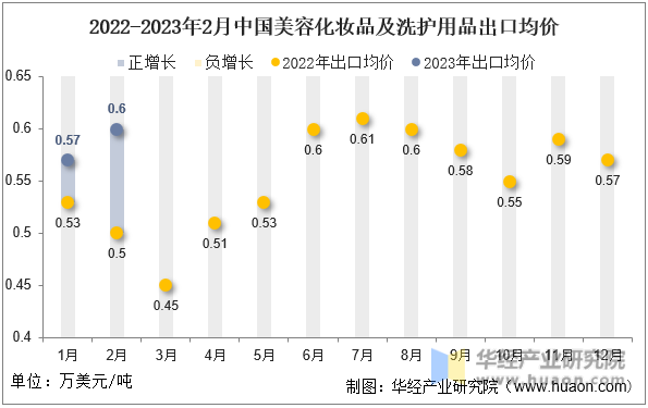 2022-2023年2月中国美容化妆品及洗护用品出口均价